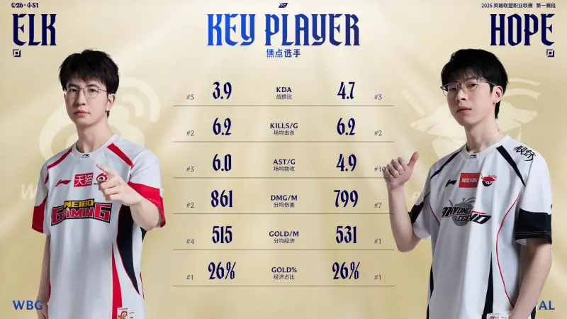 开云线上入口-WBG对阵AL赛前数据：Hope、ELk数据互有优劣